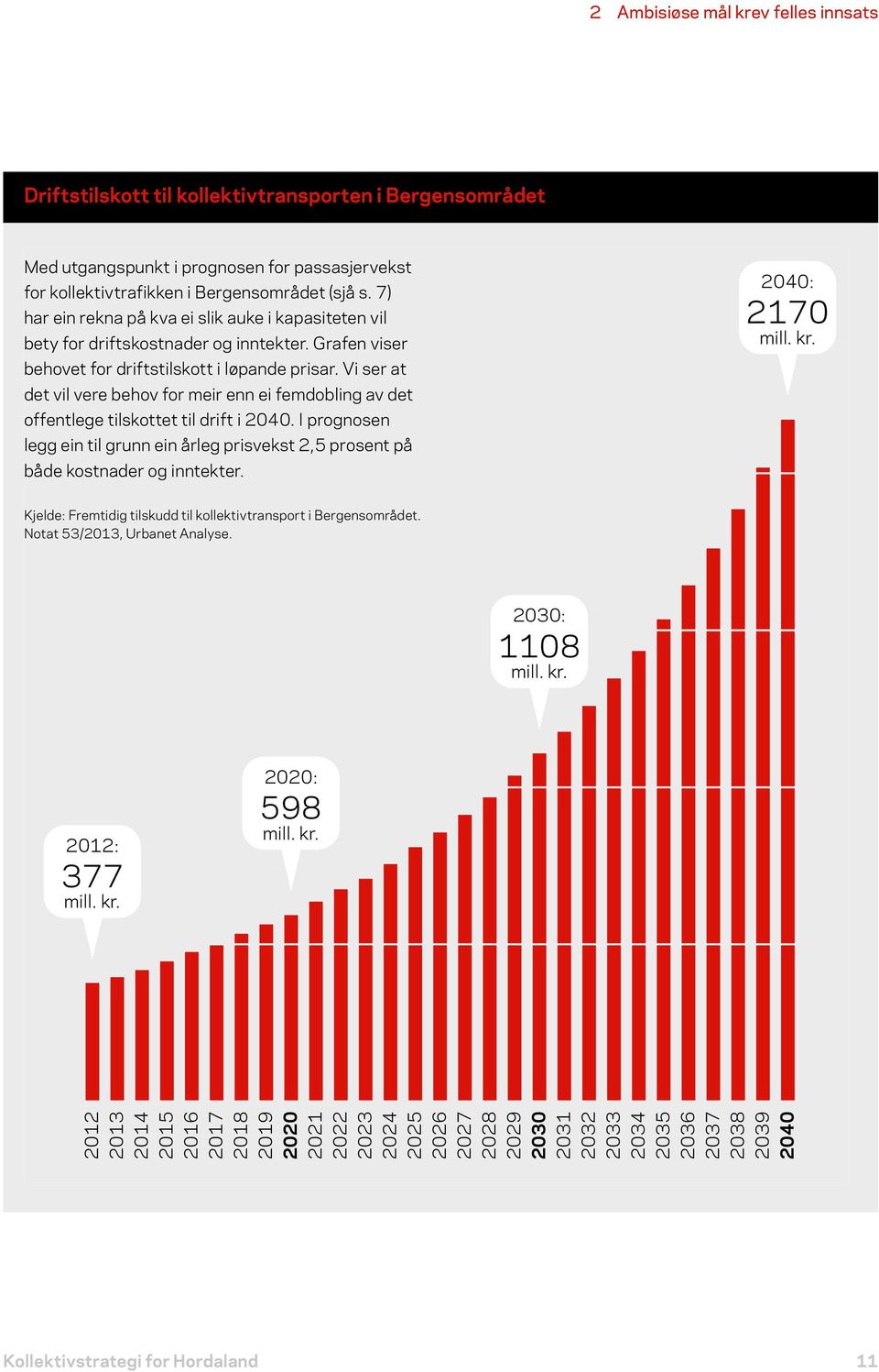 Vi ser at det vil vere behov for meir enn ei femdobling av det offentlege tilskottet til drift i 2040. I prognosen legg ein til grunn ein årleg prisvekst 2,5 prosent på både kostnader og inntekter.