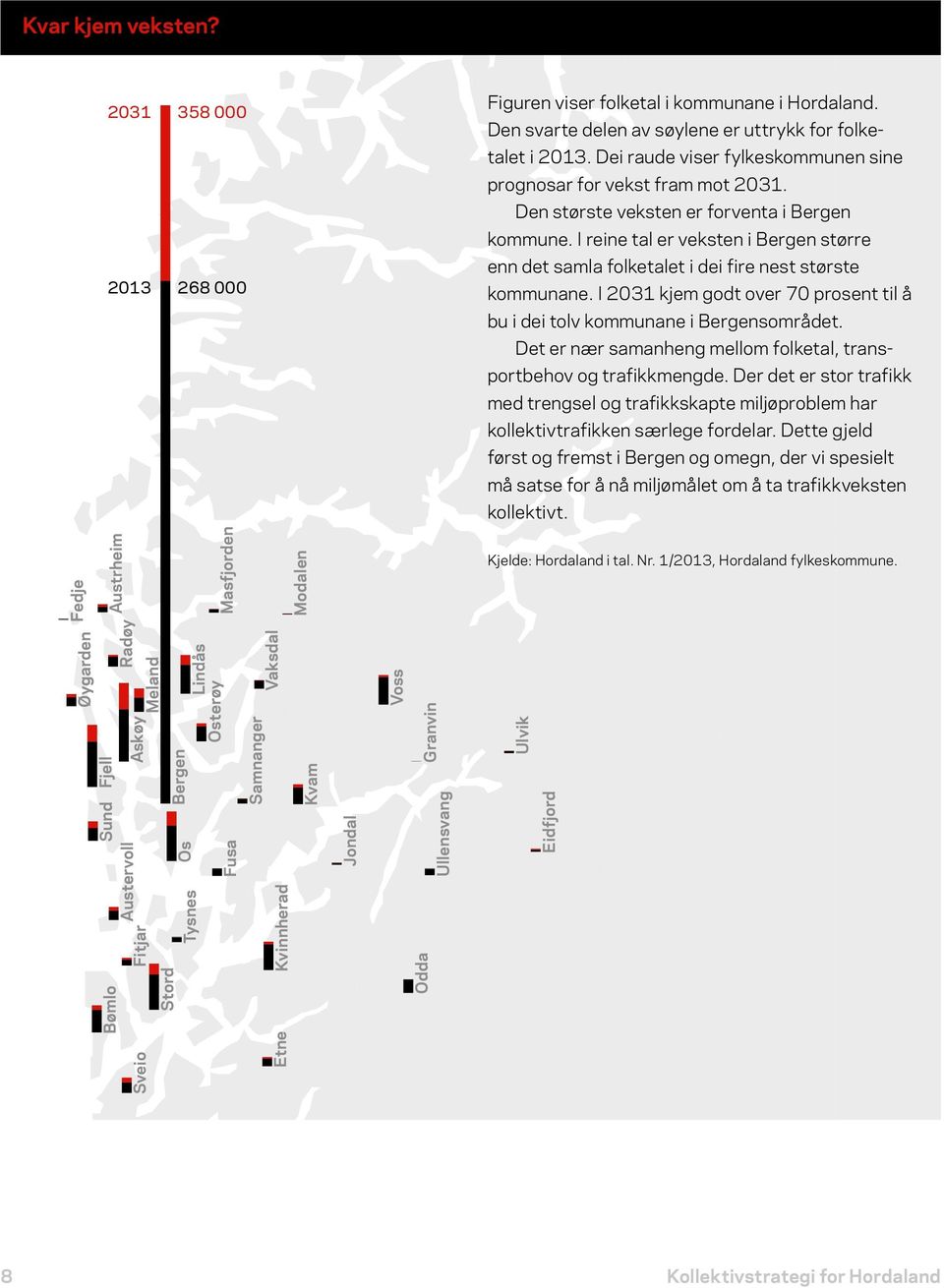 I reine tal er veksten i Bergen større enn det samla folketalet i dei fire nest største kommunane. I 2031 kjem godt over 70 prosent til å bu i dei tolv kommunane i Bergensområdet.