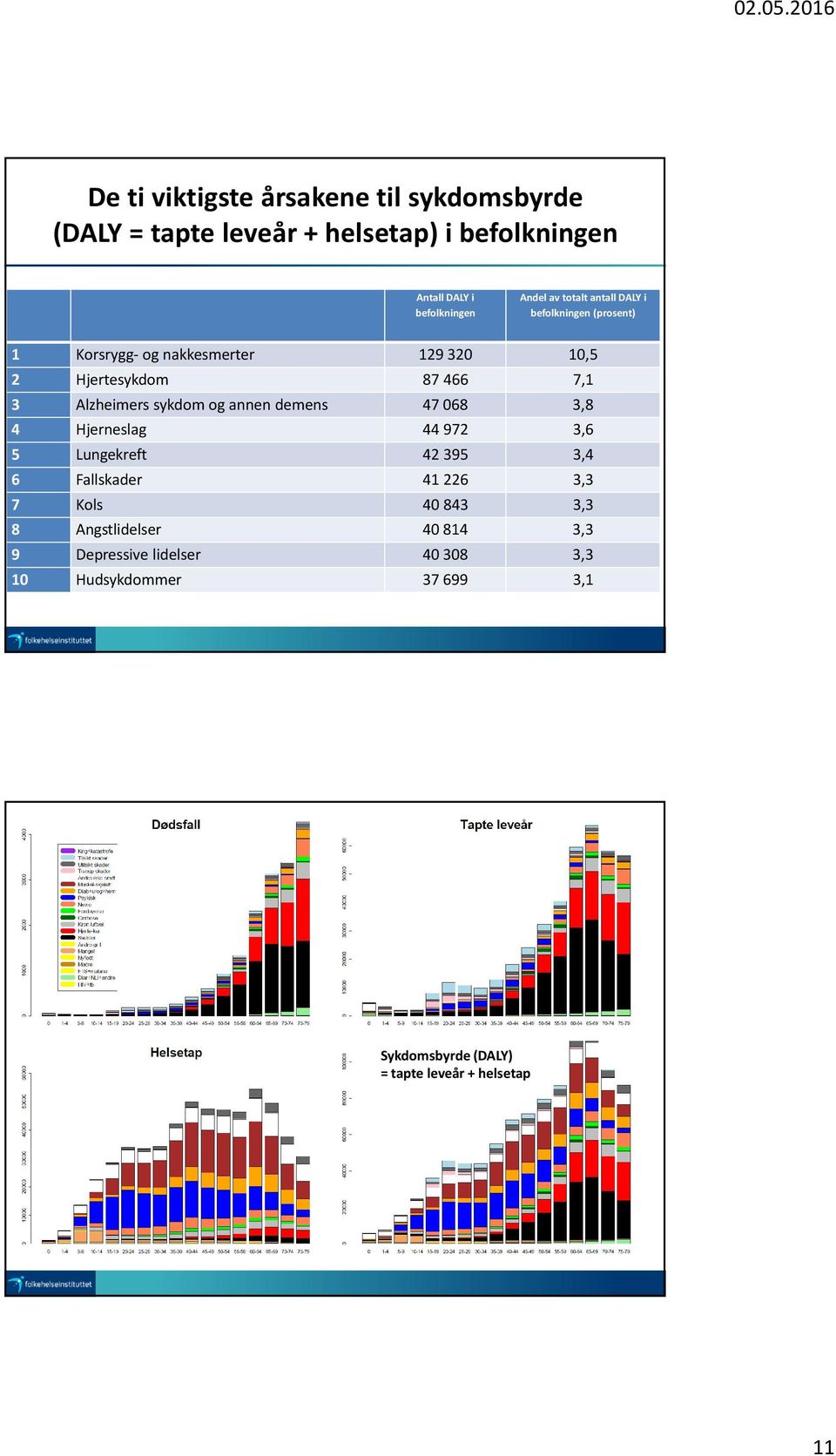 sykdom og annen demens 47068 3,8 4 Hjerneslag 44972 3,6 5 Lungekreft 42395 3,4 6 Fallskader 41226 3,3 7 Kols 40843 3,3 8