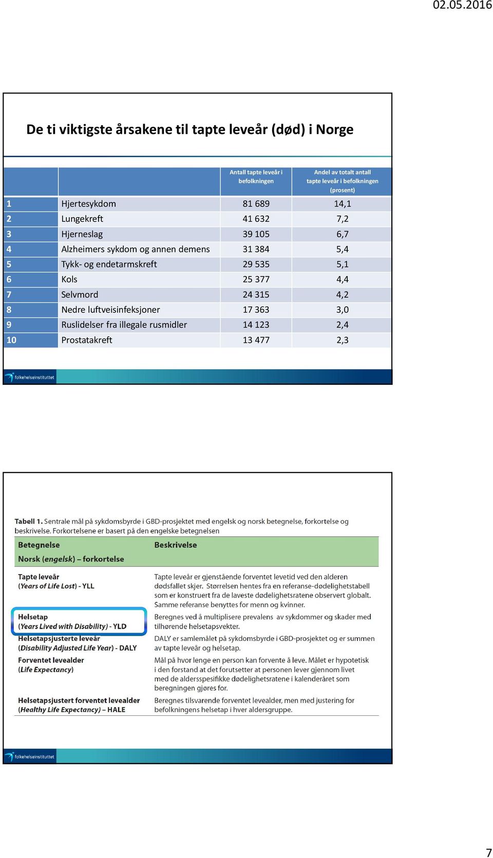 Alzheimers sykdom og annen demens 31 384 5,4 5 Tykk-og endetarmskreft 29 535 5,1 6 Kols 25 377 4,4 7 Selvmord 24 315