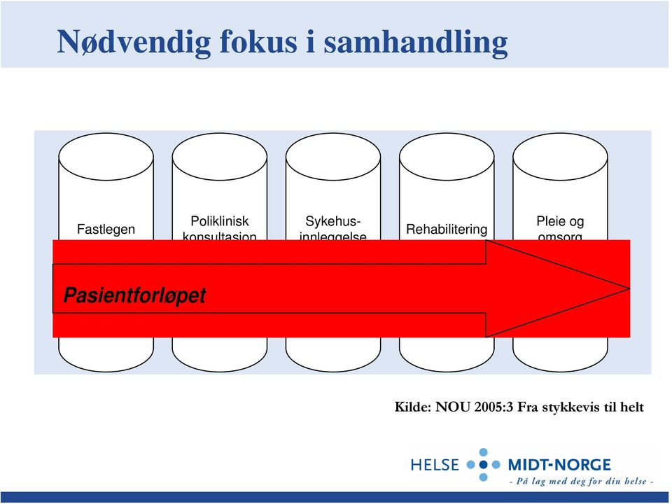 Sykehusinnleggelse Rehabilitering Pleie og