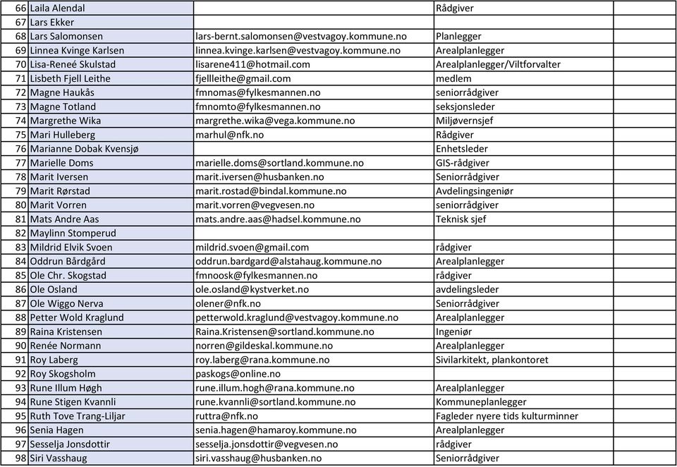 no seksjonsleder 74 Margrethe Wika margrethe.wika@vega.kommune.no Miljøvernsjef 75 Mari Hulleberg marhul@nfk.no Rådgiver 76 Marianne Dobak Kvensjø Enhetsleder 77 Marielle Doms marielle.doms@sortland.