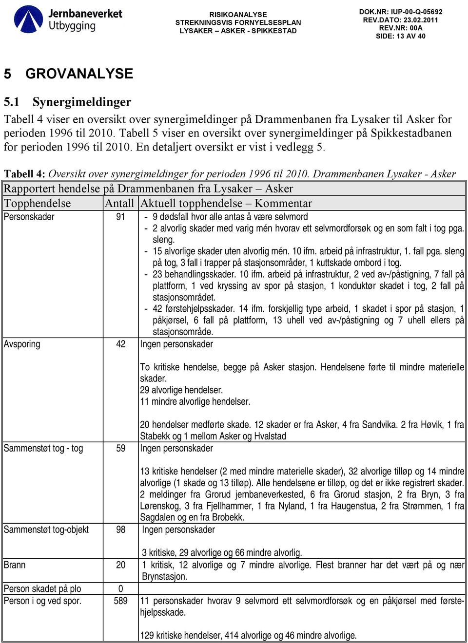 Tabell 4: Oversikt over synergimeldinger for perioden 1996 til 2010.