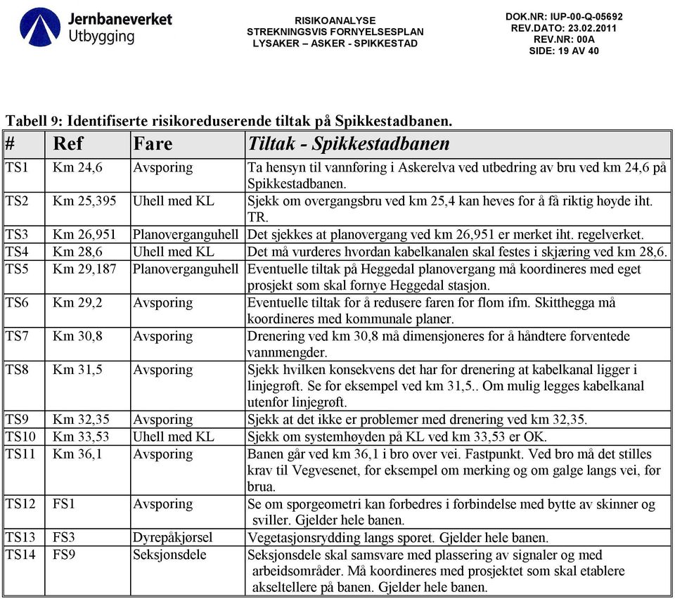 TS2 Km 25,395 Uhell med KL Sjekk om overgangsbru ved km 25,4 kan heves for å få riktig høyde iht. TR. TS3 Km 26,951 Planoverganguhell Det sjekkes at planovergang ved km 26,951 er merket iht.