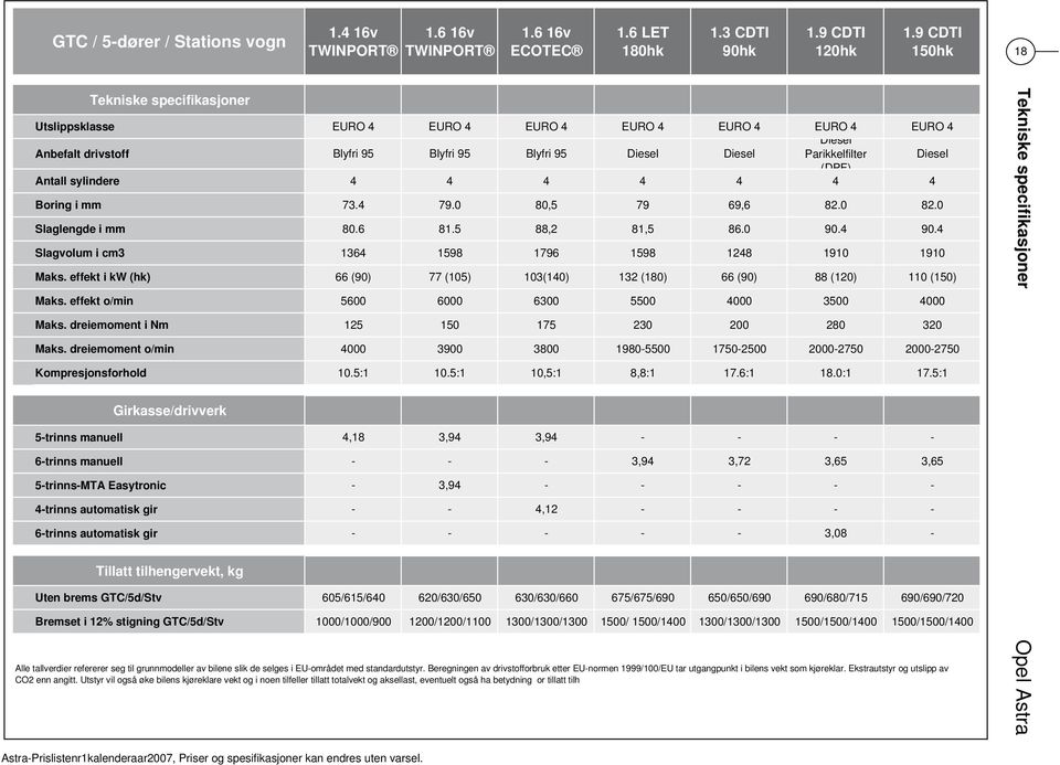 (DPF) Antall sylindere 4 4 4 4 4 4 4 Boring i mm 73.4 79.0 80,5 79 69,6 82.0 82.0 Slaglengde i mm 80.6 81.5 88,2 81,5 86.0 90.4 90.4 Slagvolum i cm3 1364 1598 1796 1598 1248 1910 1910 Maks.