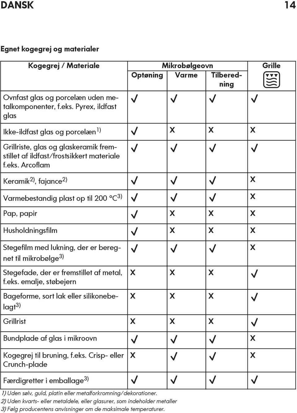 Arcoflam Keramik 2), fajance 2) Varmebestandig plast op til 200 C 3) X X Pap, papir X X X Husholdningsfilm X X X Stegefilm med lukning, der er beregnet til mikrobølge 3) X Stegefade, der er