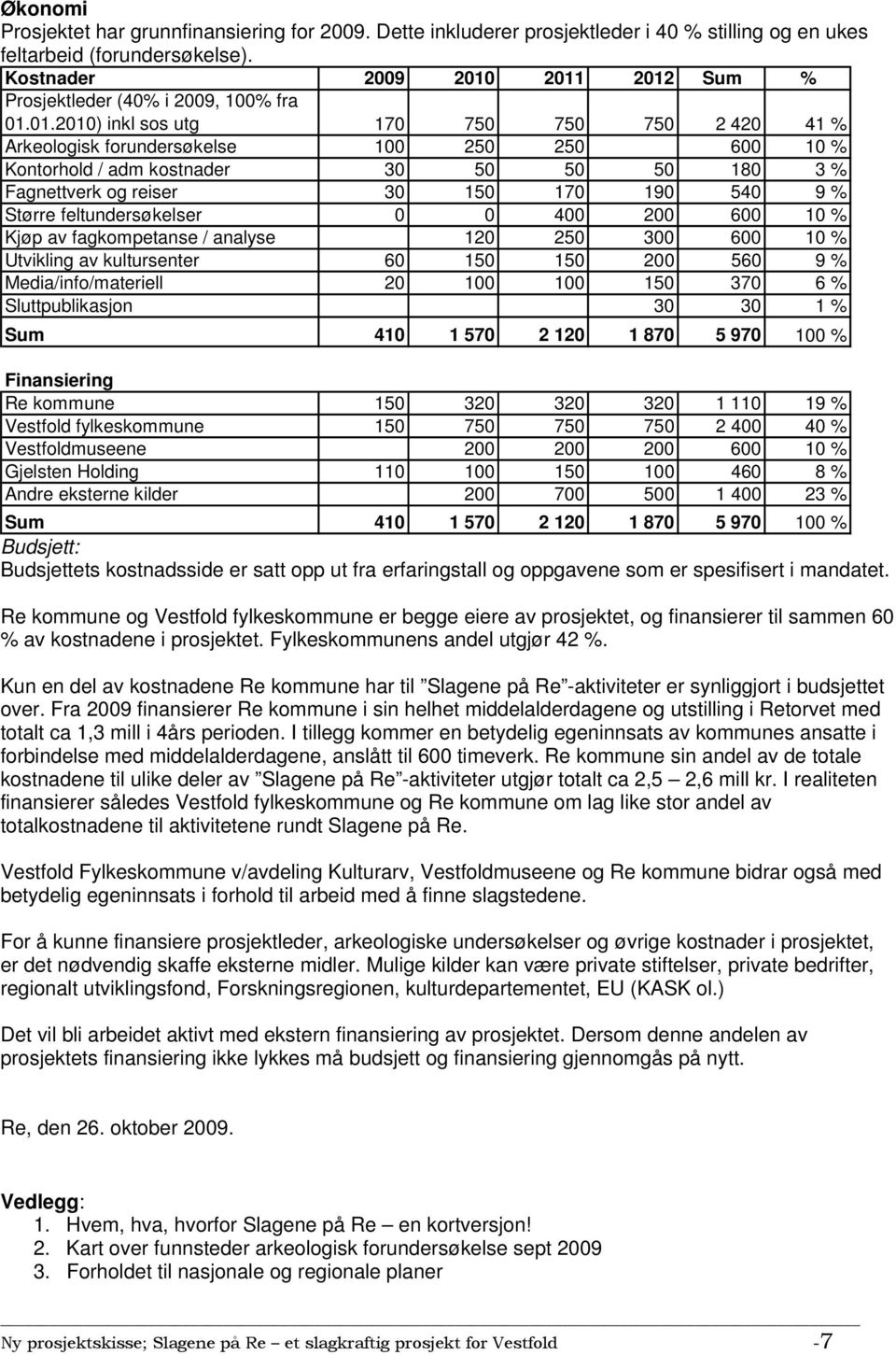 2011 2012 Sum % Prosjektleder (40% i 2009, 100% fra 01.01.2010) inkl sos utg 170 750 750 750 2 420 41 % Arkeologisk forundersøkelse 100 250 250 600 10 % Kontorhold / adm kostnader 30 50 50 50 180 3 %