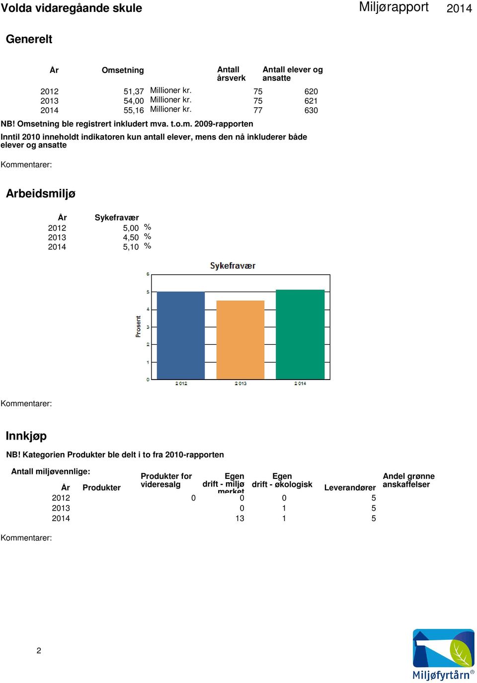 inkluderer både elever og ansatte 620 621 630 Arbeidsmiljø År Sykefravær 2012 5,00 2013 4,50 5,10 % % % Innkjøp NB!