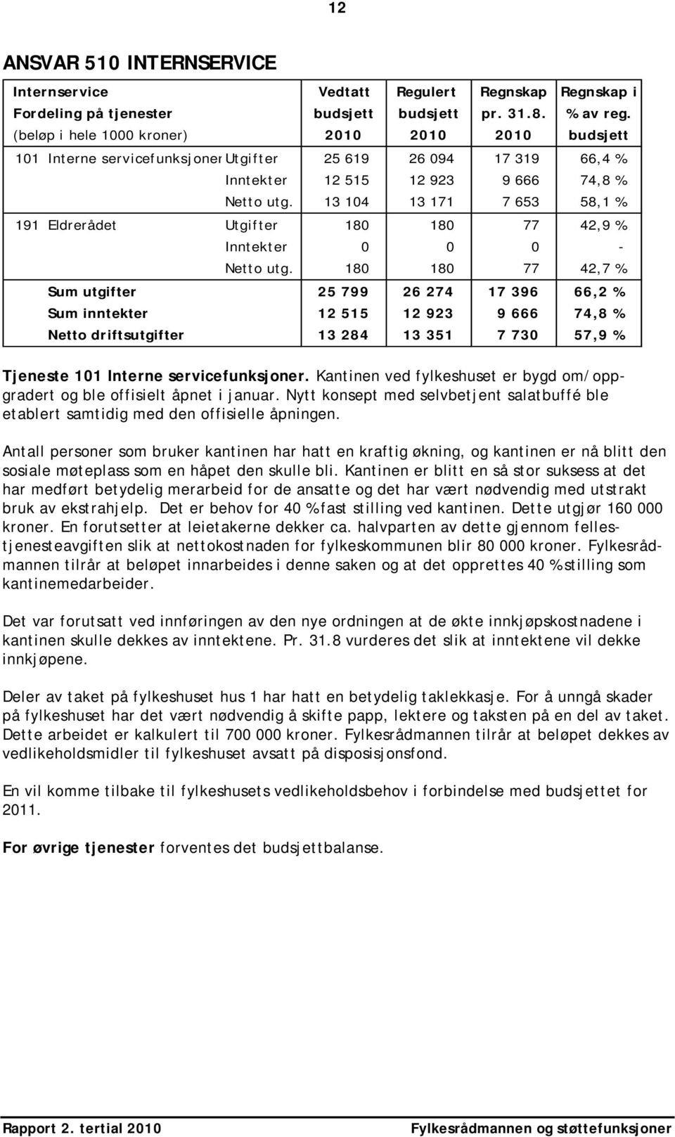 13 104 13 171 7 653 58,1 % 191 Eldrerådet Utgifter 180 180 77 42,9 % Inntekter 0 0 0 - Netto utg.