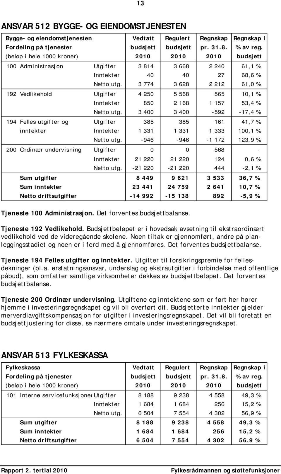 3 774 3 628 2 212 61,0 % 192 Vedlikehold Utgifter 4 250 5 568 565 10,1 % Inntekter 850 2 168 1 157 53,4 % Netto utg.