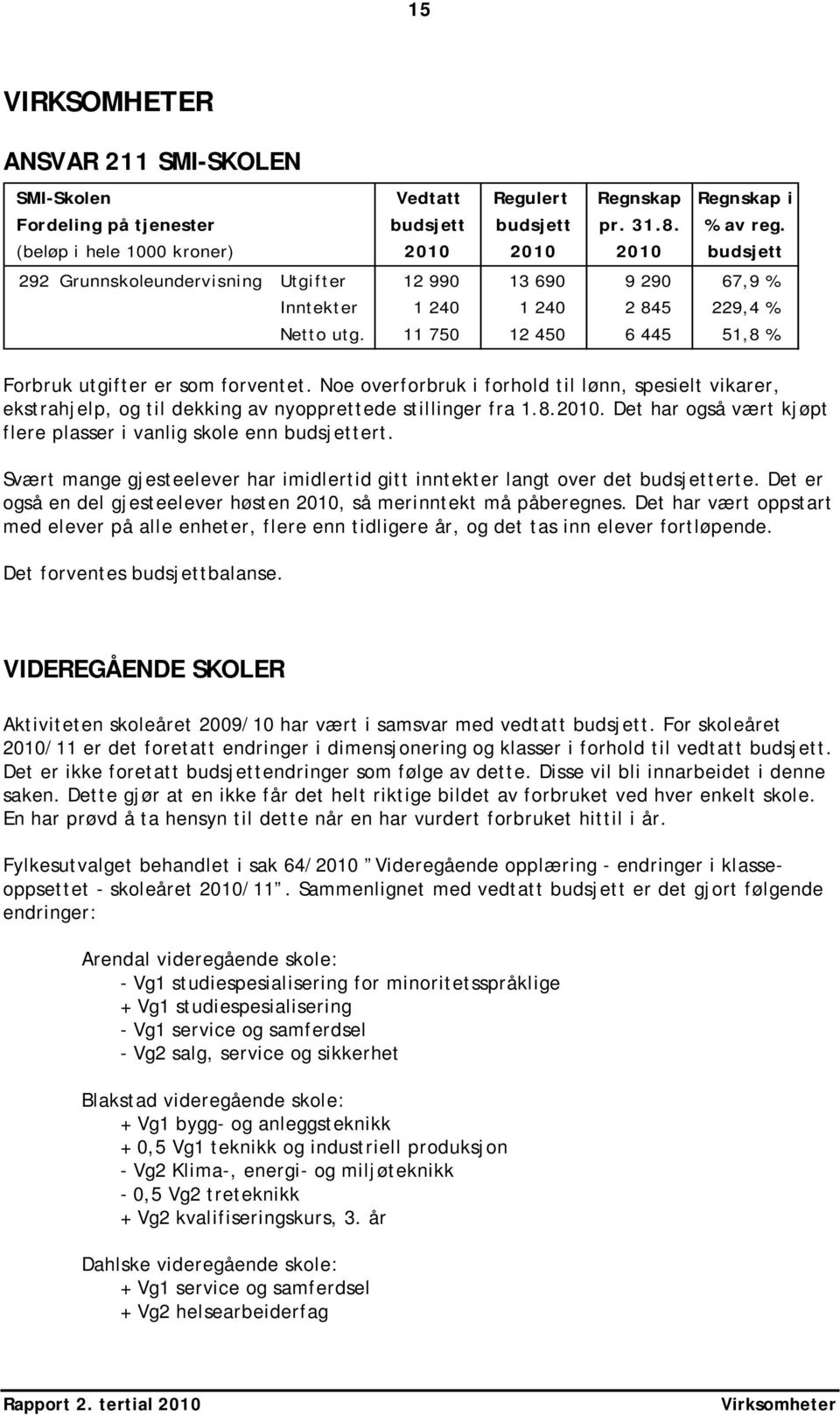 11 750 12 450 6 445 51,8 % Forbruk utgifter er som forventet. Noe overforbruk i forhold til lønn, spesielt vikarer, ekstrahjelp, og til dekking av nyopprettede stillinger fra 1.8.2010.