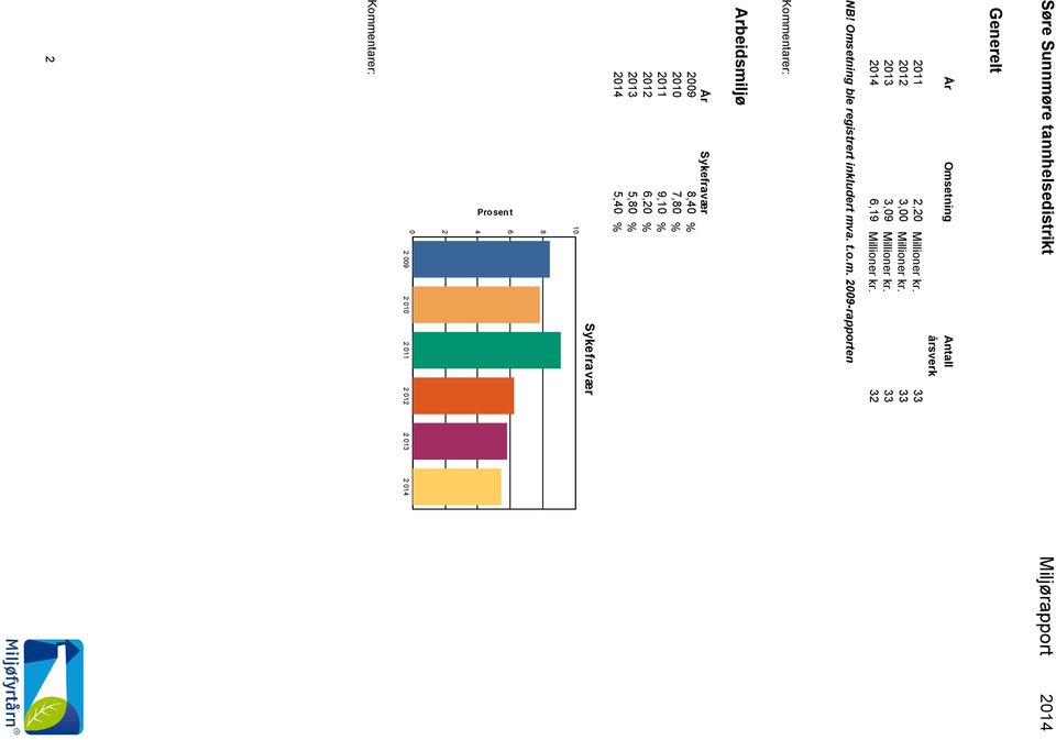 Omsetning ble registrert inkludert mva. t.o.m. 29-rapporten 211 2,2 Millioner kr.