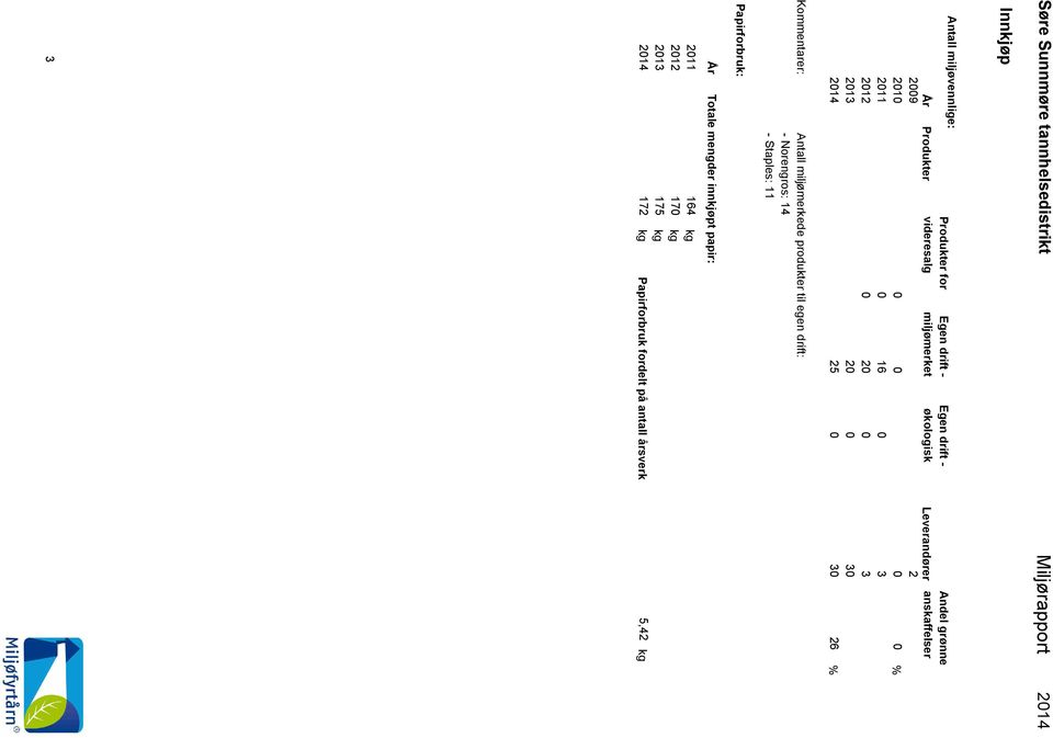 26 Kommentarer: Antall miljømerkede produkter til egen drift: - Norengros: 14 - Staples: 11 Papirforbruk: År