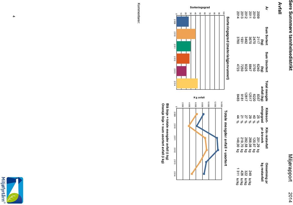 Kildesort- Kilo restavfall Omsetning pr (kg) (kg) avfall (kg) eringsgrad pr årsverk kg restavfall 29 2117 624 8357 25 % 21,29 kg 21 247 375 622 4 % 12,97 kg 211 367 8847