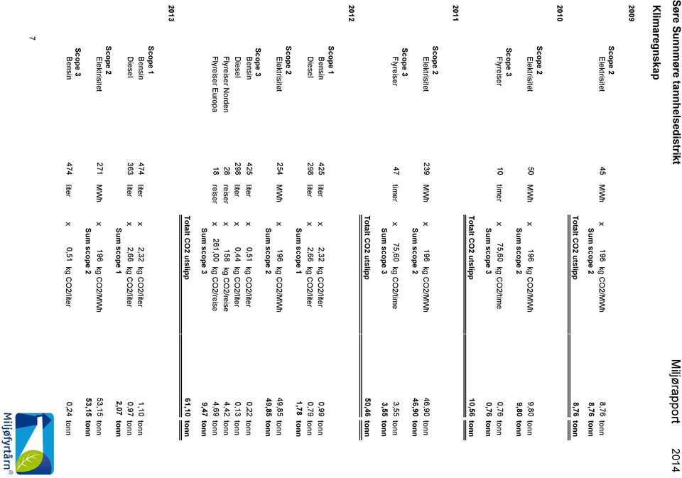 3 Flyreiser 47 timer x 75,6 kg CO2/time 3,55 tonn Sum scope 3 3,55 tonn Totalt CO2 utslipp 5,46 tonn 212 Scope 1 Bensin 425 Diesel 298 x 2,32 kg CO2/,99 tonn x 2,66 kg CO2/,79 tonn Sum scope 1 1,78