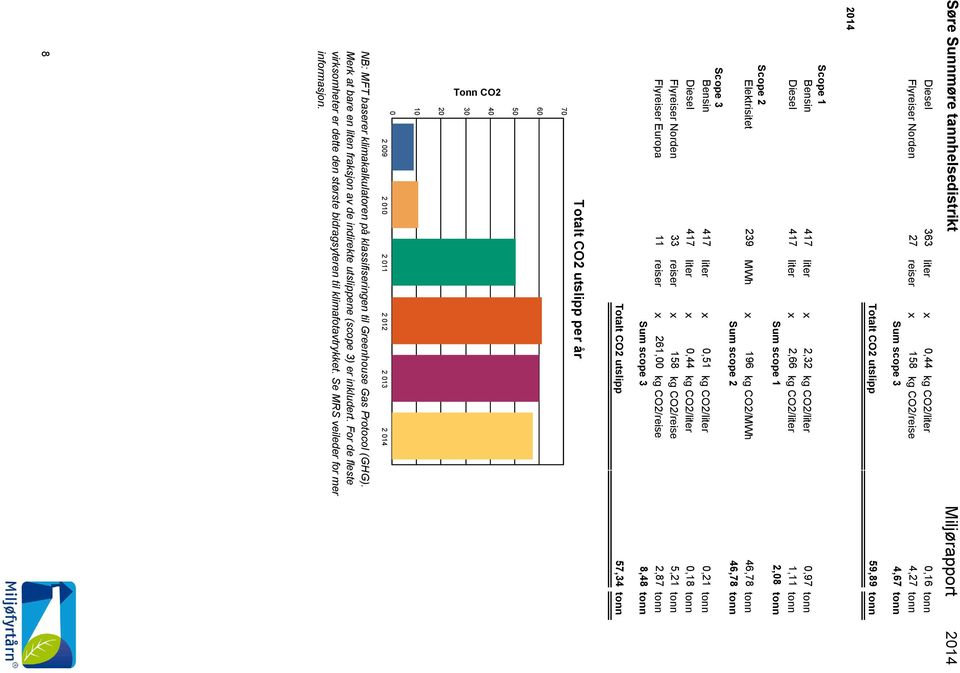 2 9 2 1 2 11 2 12 2 13 2 14 1 Tonn CO2 4 3 2 5 6 7 Totalt CO2 utslipp per år Totalt CO2 utslipp 57,34 tonn Sum scope 2 46,78 tonn Scope 3 Bensin 417 x,51 kg CO2/,21 tonn Diesel 417 x,44 kg CO2/,18