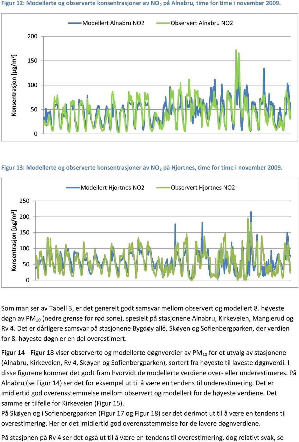 Modellert Hjortnes NO2 Observert Hjortnes NO2 2 2 1 1 Som man ser av Tabell 3, er det generelt godt samsvar mellom observert og modellert 8.