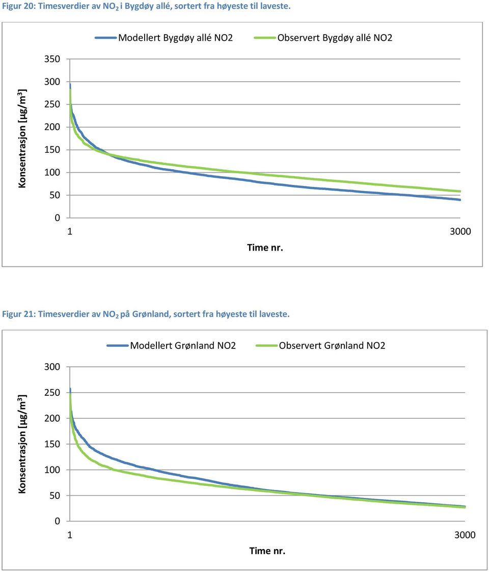 Modellert Bygdøy allé NO2 Observert Bygdøy allé NO2 3 3 2 2 1 1 1 3 Time nr.