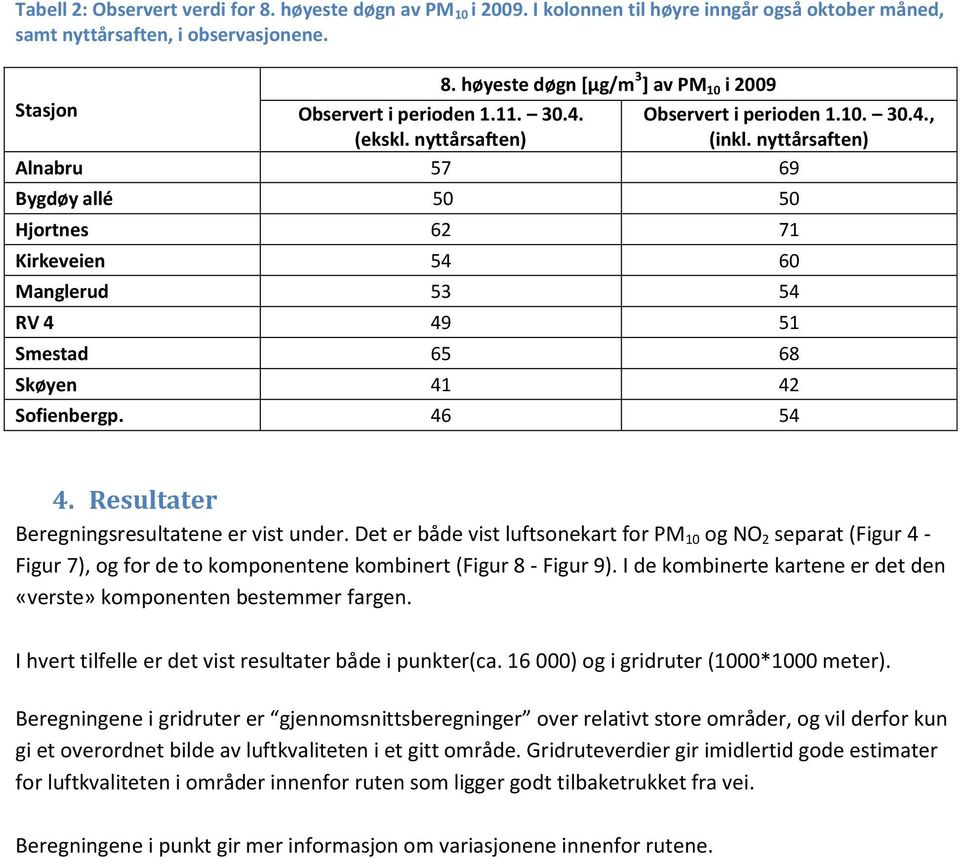 nyttårsaften) Alnabru 57 69 Bygdøy allé Hjortnes 62 71 Kirkeveien 54 6 Manglerud 53 54 RV 4 49 51 Smestad 65 68 Skøyen 41 42 Sofienbergp. 46 54 4. Resultater Beregningsresultatene er vist under.