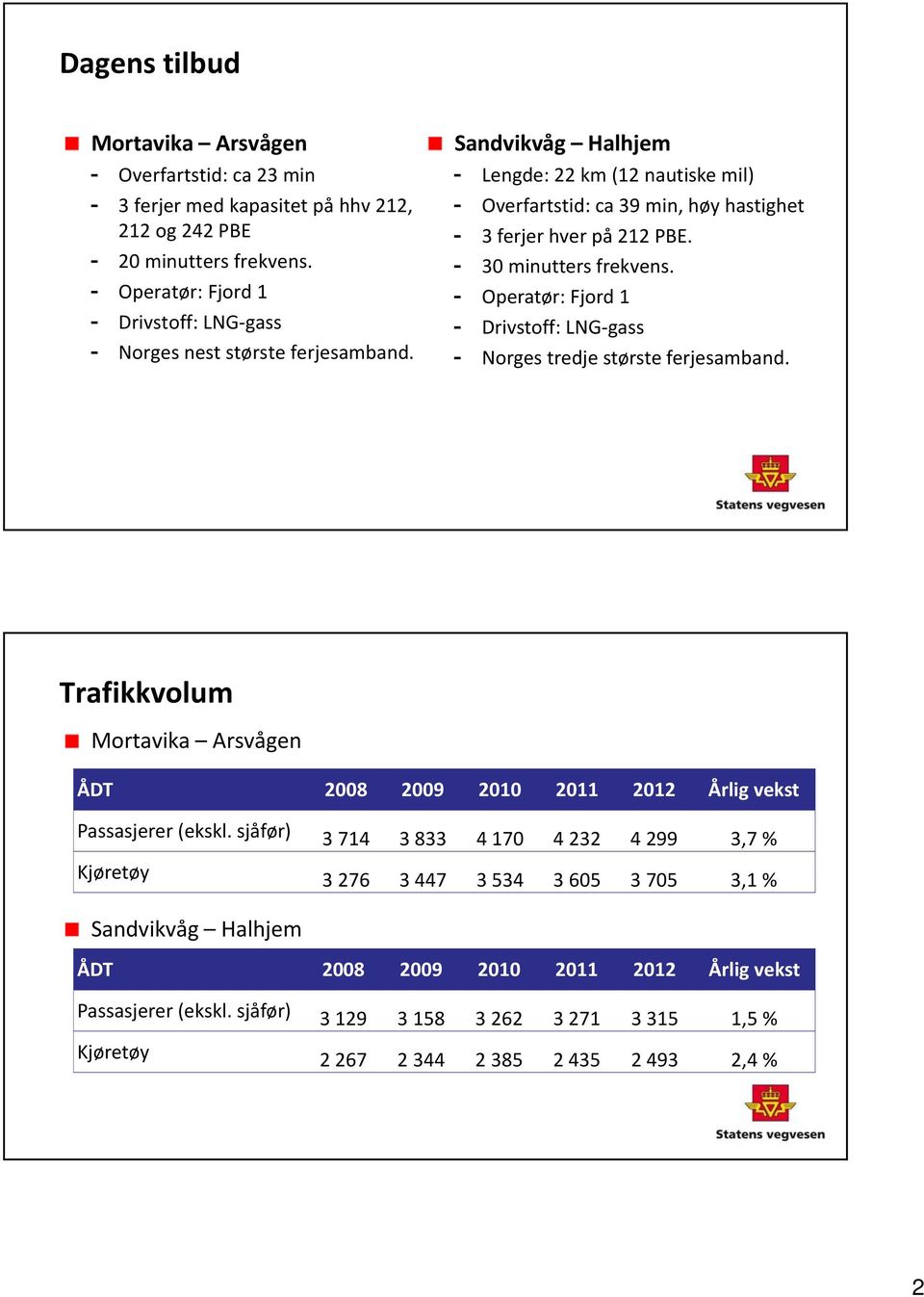 - 30 minutters frekvens. - Operatør: Fjord 1 - Drivstoff: LNG gass - Norges tredje største ferjesamband. Trafikkvolum Mortavika Arsvågen ÅDT 2008 2009 2010 2011 2012 Årlig vekst Passasjerer (ekskl.