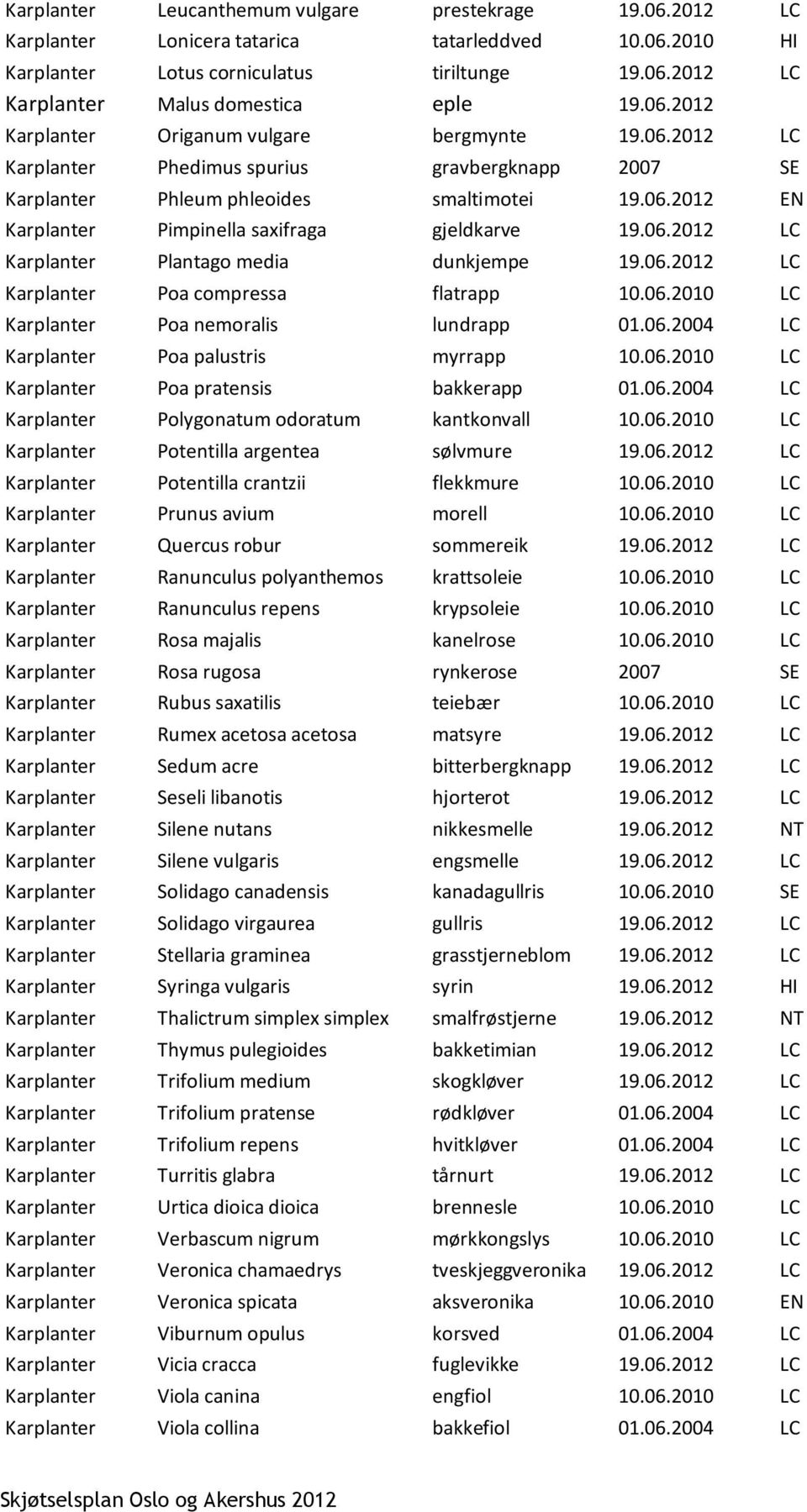 06.2012 LC Karplanter Plantago media dunkjempe 19.06.2012 LC Karplanter Poa compressa flatrapp 10.06.2010 LC Karplanter Poa nemoralis lundrapp 01.06.2004 LC Karplanter Poa palustris myrrapp 10.06.2010 LC Karplanter Poa pratensis bakkerapp 01.