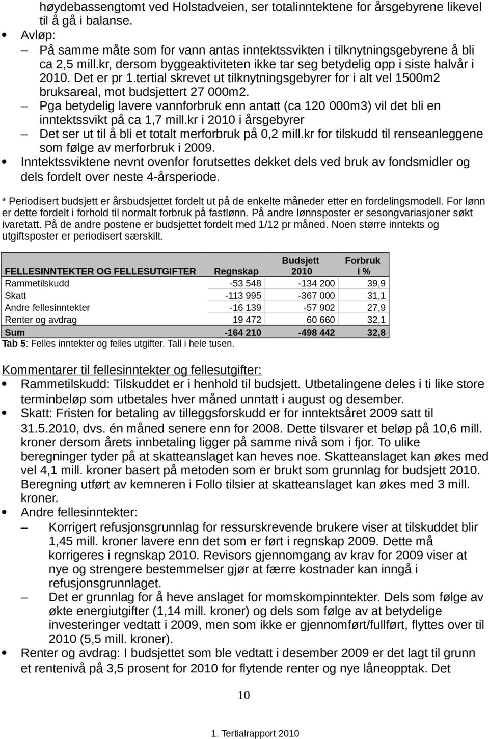 Pga betydelig lavere vannforbruk enn antatt (ca 120 000m3) vil det bli en inntektssvikt på ca 1,7 mill.kr i 2010 i årsgebyrer Det ser ut til å bli et totalt merforbruk på 0,2 mill.