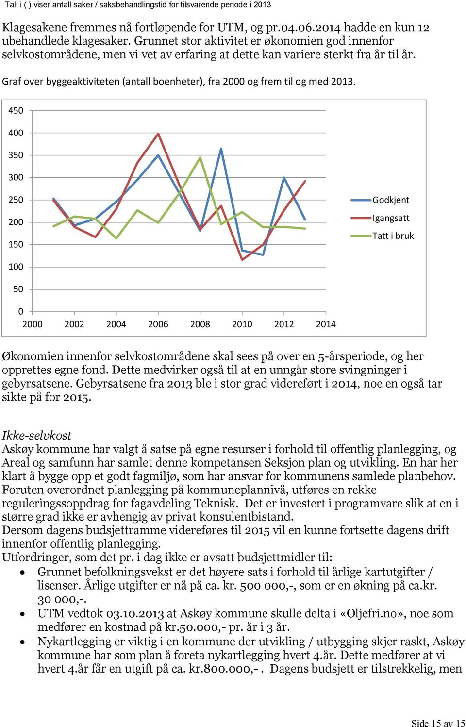 Graf over byggeaktiviteten (antall boenheter), fra 2000 og frem til og med 2013.