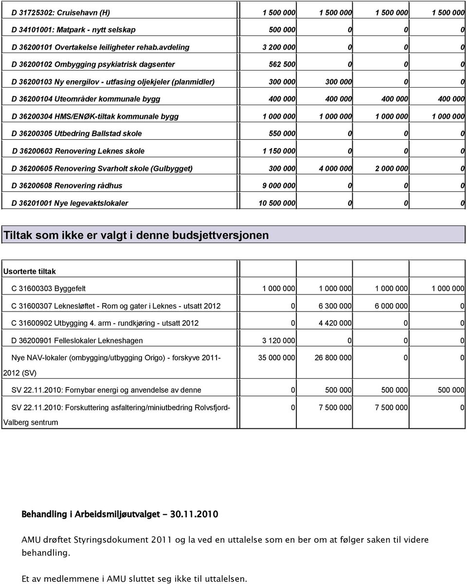 400 000 400 000 400 000 400 000 D 36200304 HMS/ENØK-tiltak kommunale bygg 1 000 000 1 000 000 1 000 000 1 000 000 D 36200305 Utbedring Ballstad skole 550 000 0 0 0 D 36200603 Renovering Leknes skole