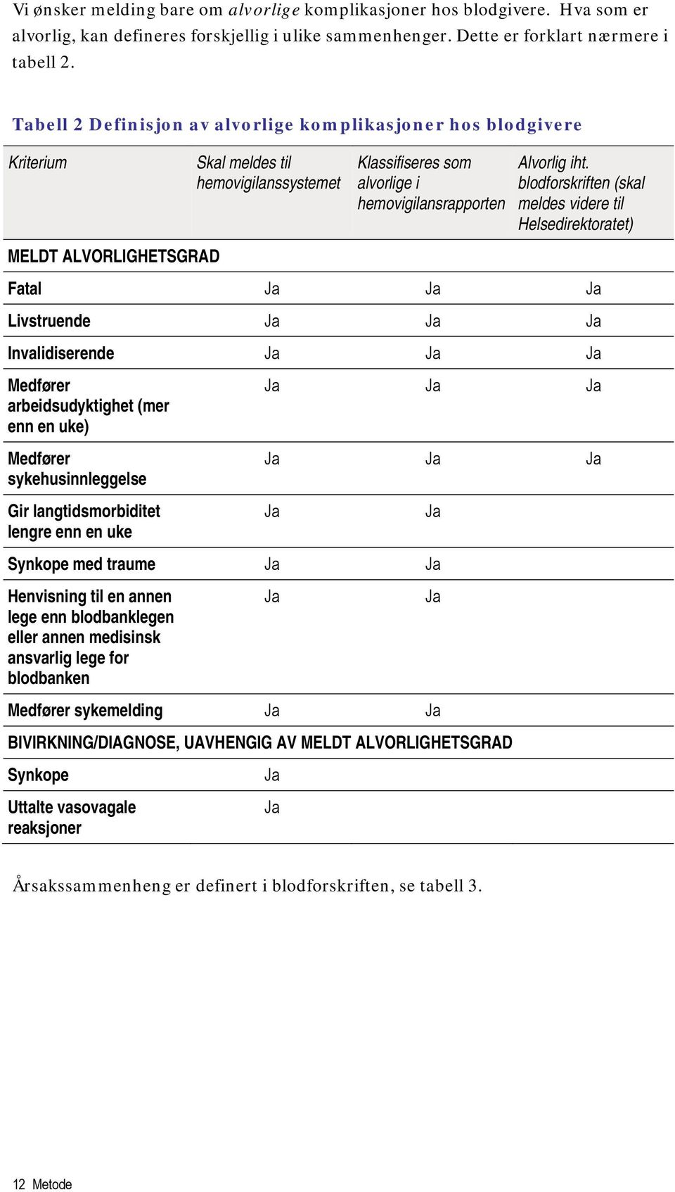 blodforskriften (skal meldes videre til Helsedirektoratet) MELDT ALVORLIGHETSGRAD Fatal Livstruende Invalidiserende Medfører arbeidsudyktighet (mer enn en uke) Medfører sykehusinnleggelse Gir