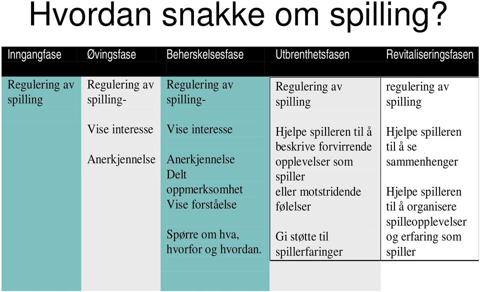 spilling- Regulering av spilling regulering av spilling Vise interesse Anerkjennelse Vise interesse Anerkjennelse Delt oppmerksomhet Vise forståelse