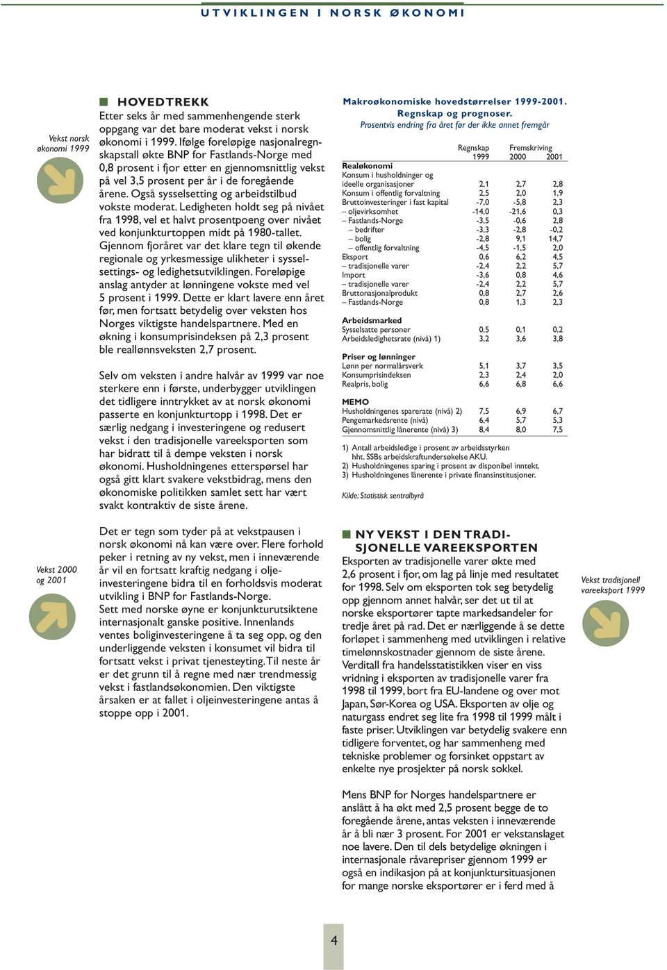 Også sysselsetting og arbeidstilbud vokste moderat. Ledigheten holdt seg på nivået fra 1998, vel et halvt prosentpoeng over nivået ved konjunkturtoppen midt på 1980-tallet.