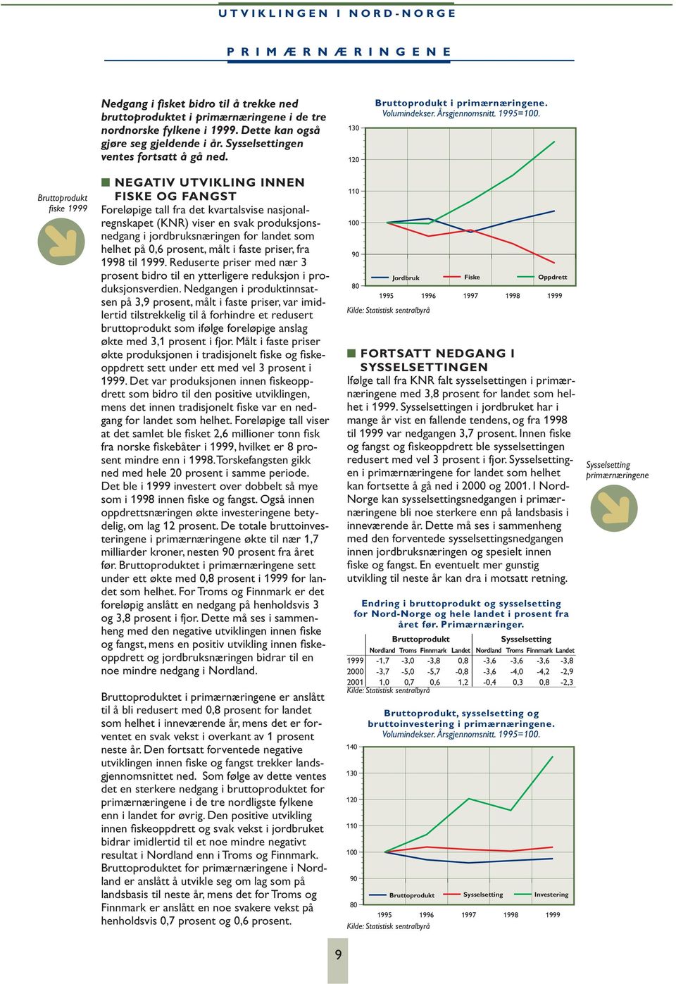 Bruttoprodukt fiske 1999 NEGATIV UTVIKLING INNEN FISKE OG FANGST Foreløpige tall fra det kvartalsvise nasjonalregnskapet (KNR) viser en svak produksjonsnedgang i jordbruksnæringen for landet som