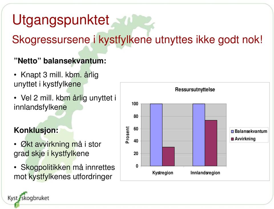 kbm årlig unyttet i innlandsfylkene lk 100 Ressursutnyttelse 80 Konklusjon: Økt avvirkning må i stor