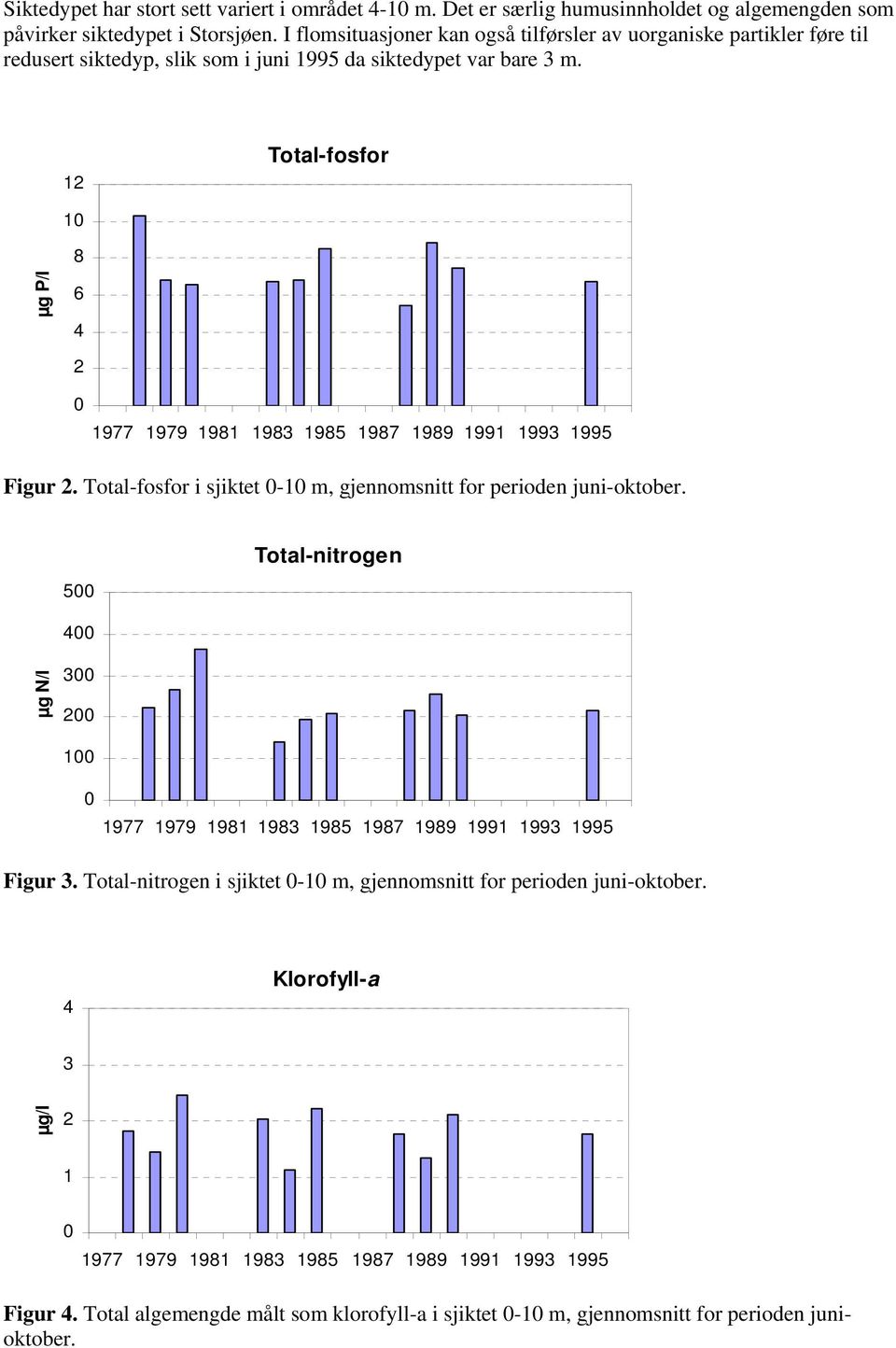 12 Total-fosfor 1 8 µg P/l 6 4 2 Figur 2. Total-fosfor i sjiktet -1 m, gjennomsnitt for perioden juni-oktober. 5 Total-nitrogen 4 µg N/l 3 2 1 Figur 3.