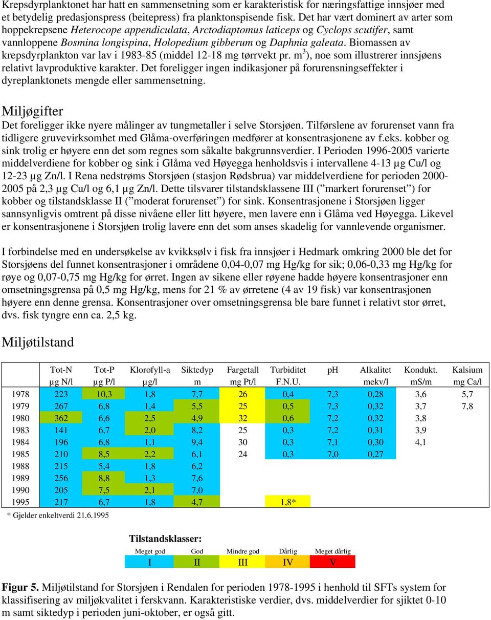 Biomassen av krepsdyrplankton var lav i 1983-85 (middel 12-18 mg tørrvekt pr. m 3 ), noe som illustrerer innsjøens relativt lavproduktive karakter.