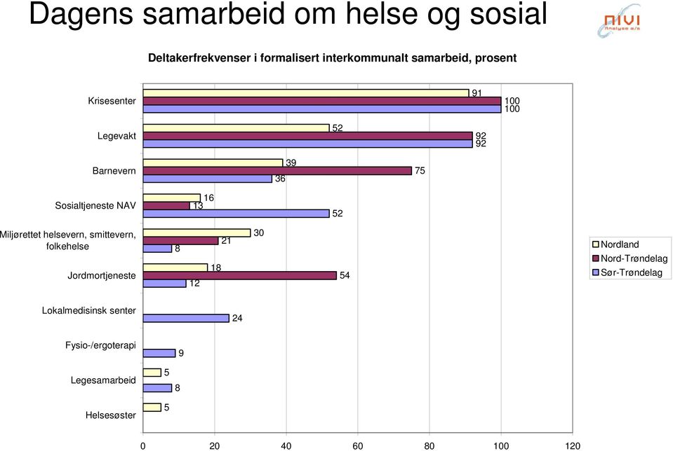 Miljørettet helsevern, smittevern, folkehelse Jordmortjeneste 8 12 18 21 30 54 Nordland