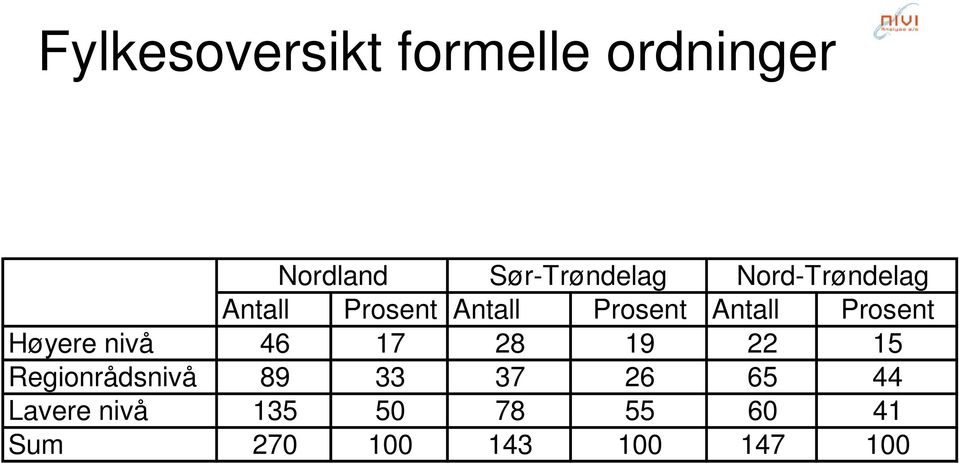 Høyere nivå 46 17 28 19 22 15 Regionrådsnivå 89 33 37 26 65