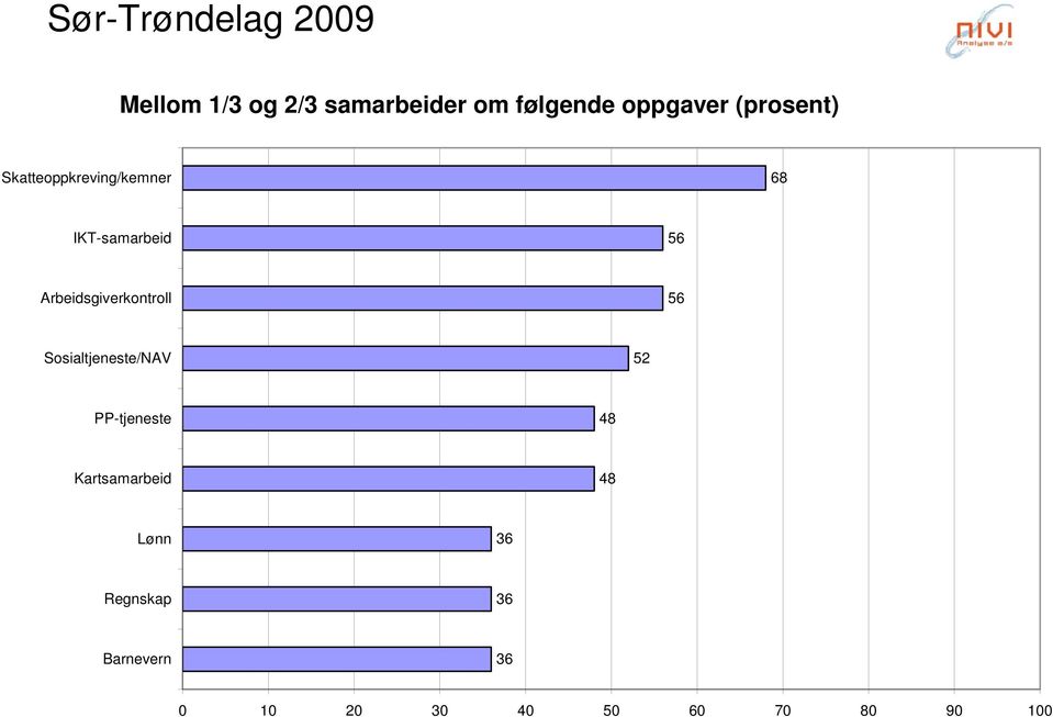 Arbeidsgiverkontroll 56 Sosialtjeneste/NAV 52 PP-tjeneste 48