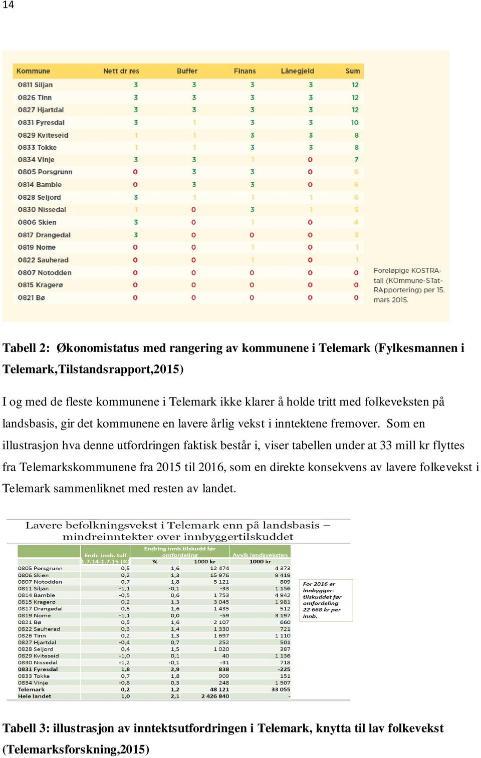 Som en illustrasjon hva denne utfordringen faktisk består i, viser tabellen under at 33 mill kr flyttes fra Telemarkskommunene fra 2015 til 2016, som en