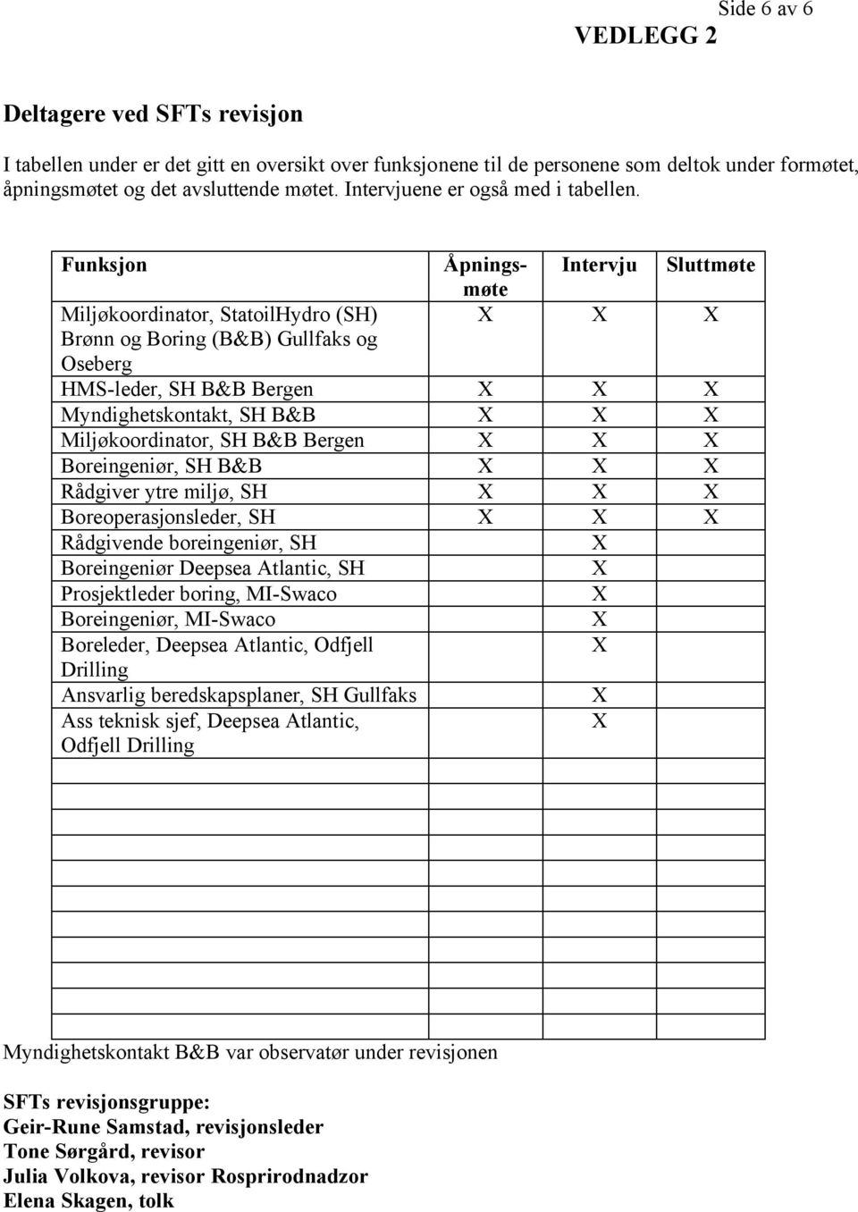 Funksjon Miljøkoordinator, StatoilHydro (SH) Brønn og Boring (B&B) Gullfaks og Oseberg Åpningsmøte Intervju Sluttmøte HMS-leder, SH B&B Bergen Myndighetskontakt, SH B&B Miljøkoordinator, SH B&B