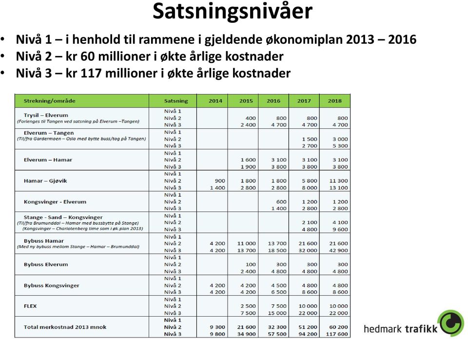 Nivå 2 kr 60 millioner i økte årlige