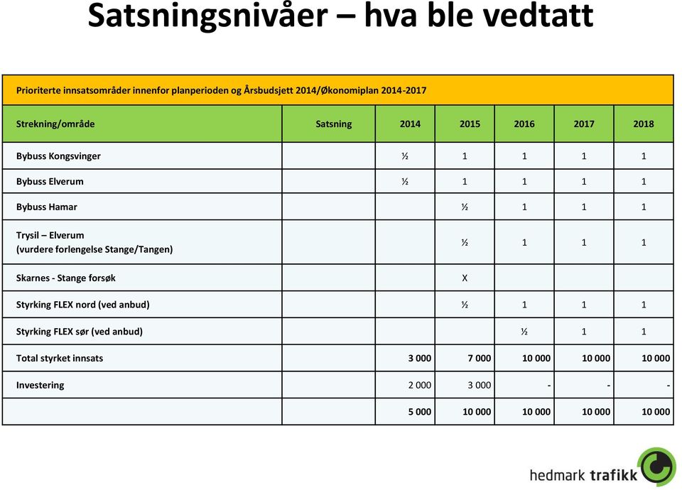 Trysil Elverum (vurdere forlengelse Stange/Tangen) Skarnes - Stange forsøk ½ 1 1 1 X Styrking FLEX nord (ved anbud) ½ 1 1 1