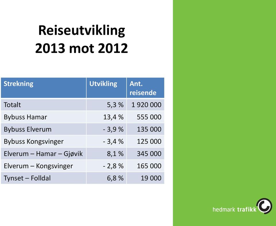 Elverum - 3,9 % 135 000 Bybuss Kongsvinger - 3,4 % 125 000 Elverum