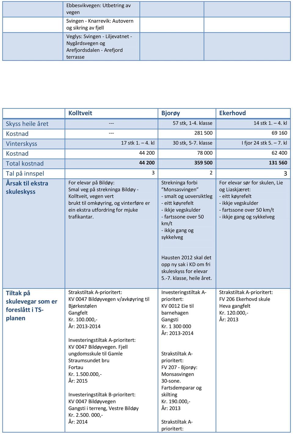 kl Kostnad 44 200 78 000 62 400 Total kostnad 44 200 359 500 131 560 Tal på innspel 3 2 3 Årsak til ekstra skuleskyss For elevar på Bildøy: Smal veg på strekninga Bildøy - Kolltveit, vegen vert brukt