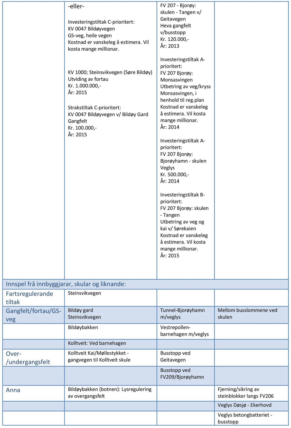 000,- FV 207 - Bjorøy: skulen - Tangen v/ Geitavegen v/busstopp Investeringstiltak A- FV 207 Bjorøy: Monsasvingen Utbetring av veg/kryss Monsasvingen, i henhold til reg.