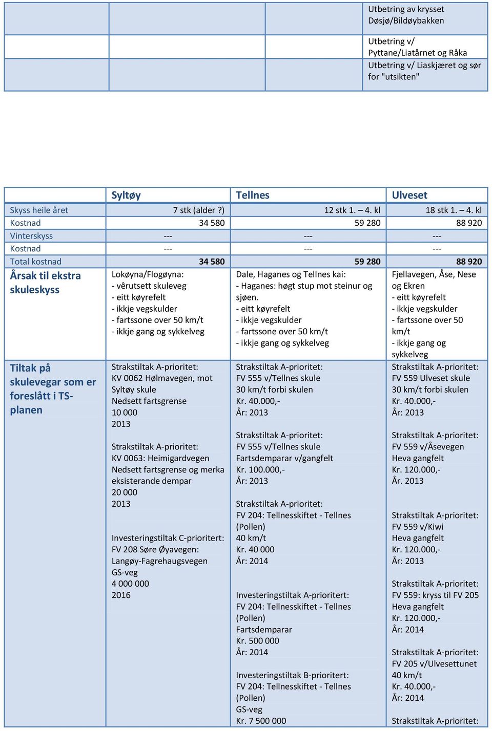 kl Kostnad 34 580 59 280 88 920 Vinterskyss --- --- --- Kostnad --- --- --- Total kostnad 34 580 59 280 88 920 Årsak til ekstra skuleskyss Tiltak på skulevegar som er foreslått i TSplanen