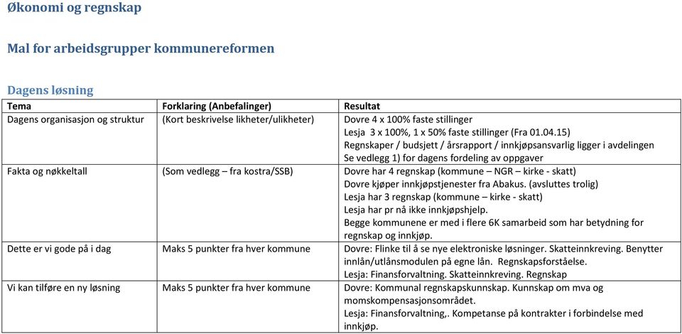 15) Regnskaper / budsjett / årsrapport / innkjøpsansvarlig ligger i avdelingen Se vedlegg 1) for dagens fordeling av oppgaver Fakta og nøkkeltall (Som vedlegg fra kostra/ssb) Dovre har 4 regnskap