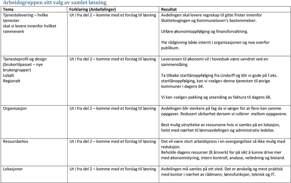 Tjenesteprofil og design (brukertilpasset nye brukergrupper) Lokalt Regionalt Ut i fra del 2 komme med et forslag til løsning Leveransen til økonomi vil i hovedsak være uendret ved en sammenslåing.