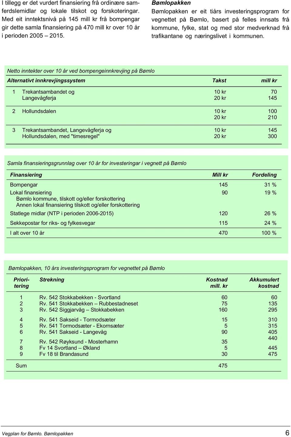 Bømlopakken Bømlopakken er eit tiårs investeringsprogram for vegnettet på Bømlo, basert på felles innsats frå kommune, fylke, stat og med stor medverknad frå trafikantane og næringslivet i kommunen.