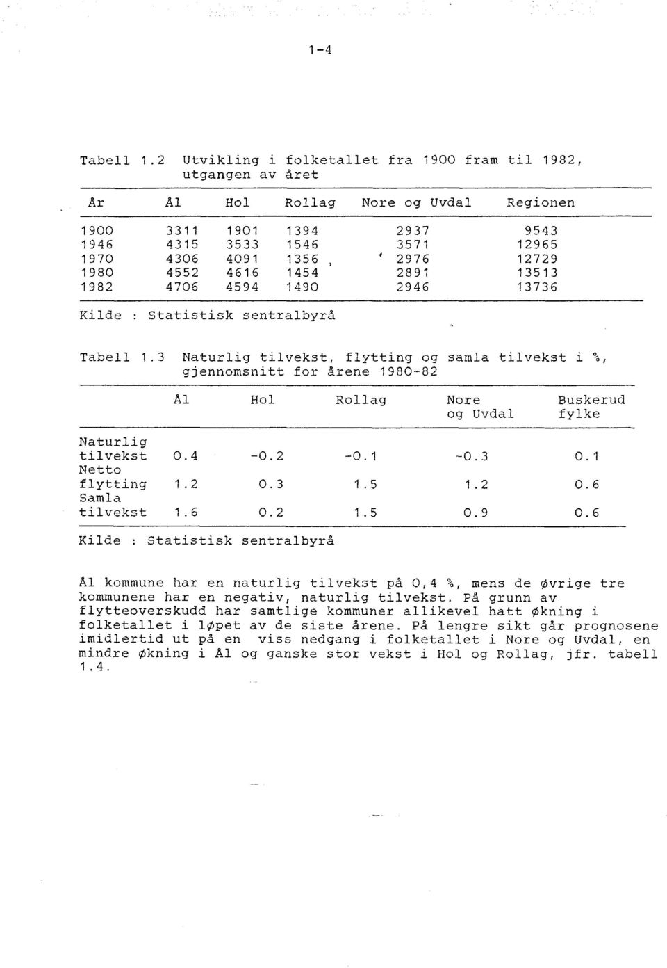 1980 4552 4616 1454 2891 13513 1982 4706 4594 1490 2946 13736 Kilde statistisk sentralbyrå Tabell 1.